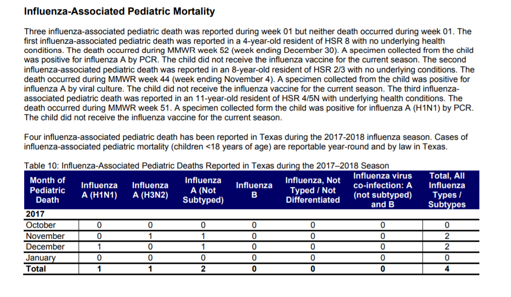 Texas Influenza Season 2017 18 248 Fatalities Flutrackers News And Information