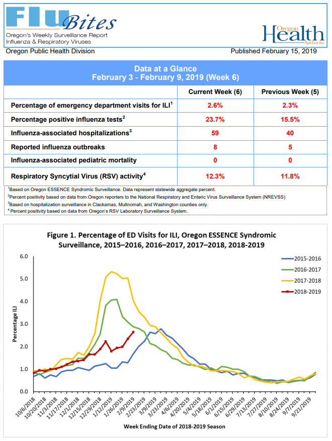 Oregon Influenza 2018 19 2 Fatalities 1 Pediatric Flutrackers News And Information