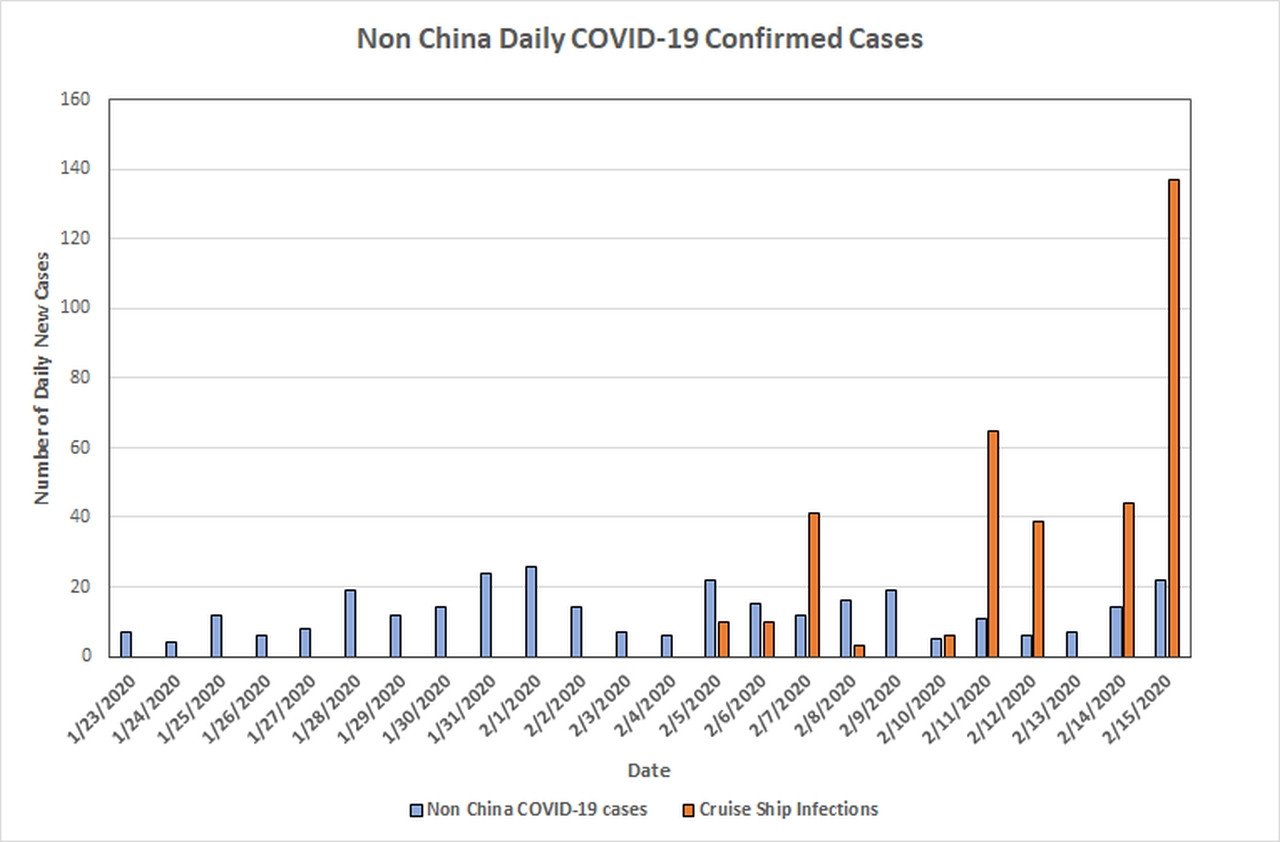 Click image for larger version

Name:	non China cases 20200216.jpg
Views:	469
Size:	123.3 KB
ID:	829830