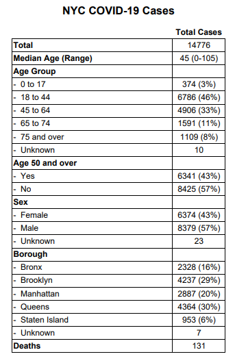 Click image for larger version

Name:	NYC COVID-19 Stats 03-24-2020.png
Views:	533
Size:	49.8 KB
ID:	840759