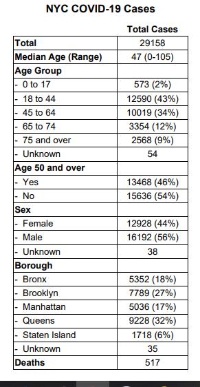 Click image for larger version

Name:	NYC COVID-19 Stats 03-28-2020.png
Views:	533
Size:	62.0 KB
ID:	842561