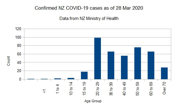 Click image for larger version

Name:	Covid-1928032020Chart.jpg
Views:	378
Size:	39.0 KB
ID:	842605