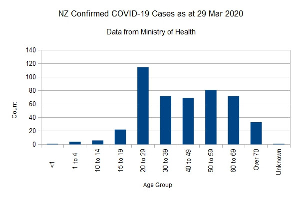 Click image for larger version

Name:	Covid-1929032020Chart.jpg
Views:	359
Size:	42.5 KB
ID:	842905