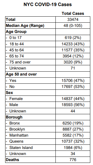 Click image for larger version

Name:	NYC COVID-19 Stats 03-29-2020.png
Views:	645
Size:	59.7 KB
ID:	842943