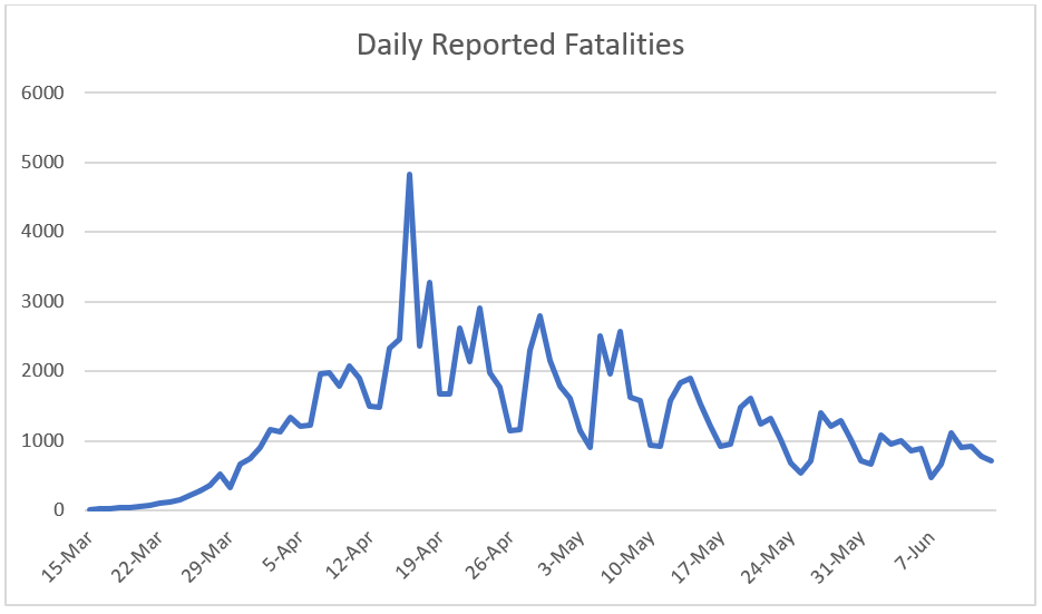 Click image for larger version

Name:	Daily reported fatalities.png
Views:	440
Size:	41.9 KB
ID:	869904