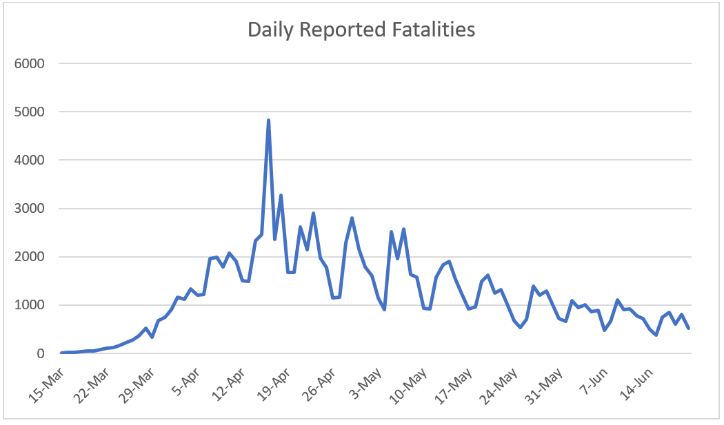 Click image for larger version

Name:	Daily reported fatalities.png
Views:	404
Size:	55.4 KB
ID:	871840