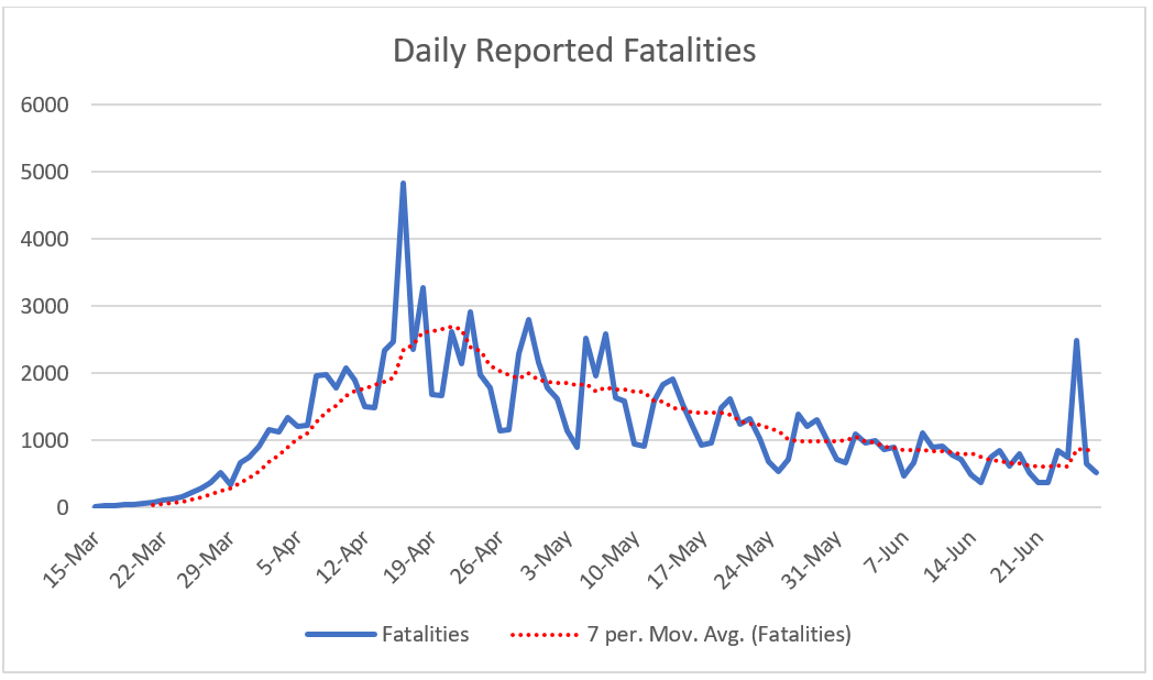 Click image for larger version  Name:	Daily reported fatalities.png Views:	1 Size:	66.6 KB ID:	873657