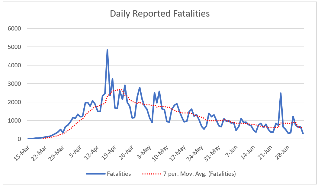 Click image for larger version

Name:	Daily reported fatalities.png
Views:	329
Size:	68.9 KB
ID:	875284