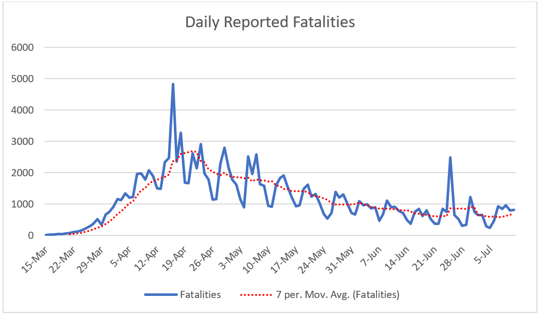 Click image for larger version

Name:	Daily reported fatalities.png
Views:	317
Size:	67.1 KB
ID:	877352