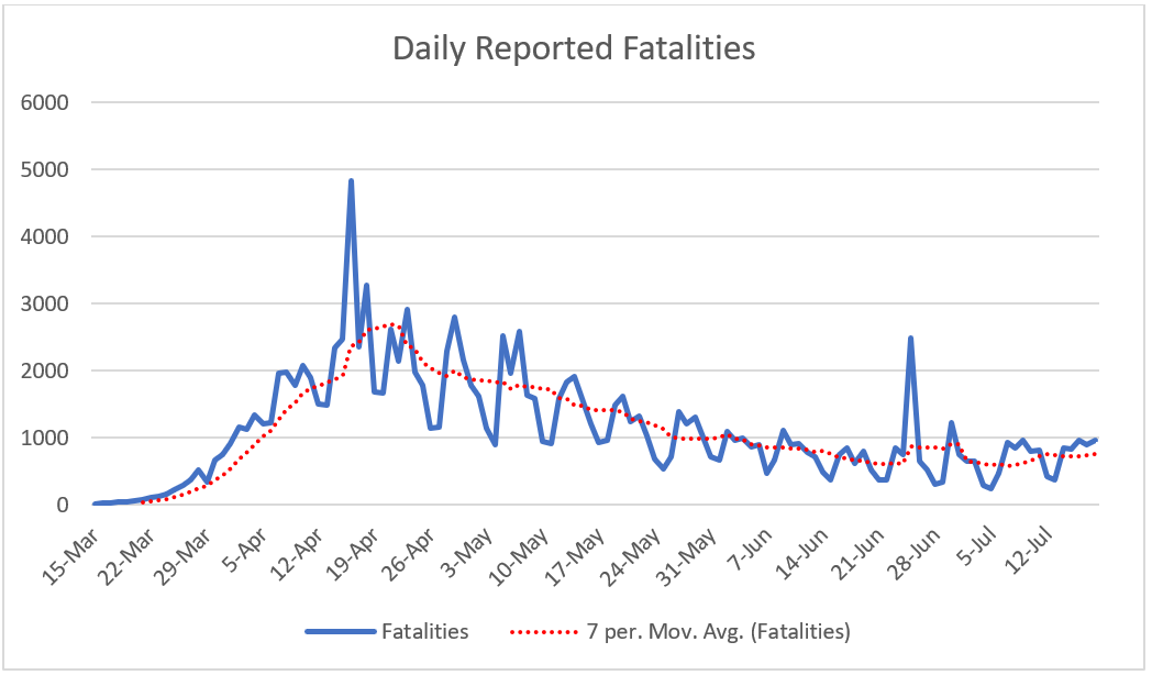 Click image for larger version

Name:	Daily reported fatalities.png
Views:	303
Size:	68.3 KB
ID:	879278