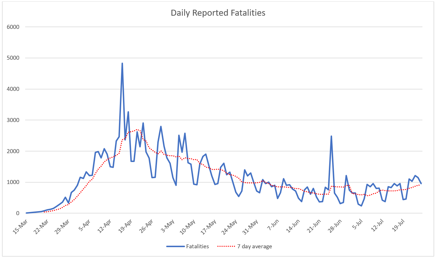 Click image for larger version

Name:	Daily reported fatalities.png
Views:	279
Size:	100.1 KB
ID:	881180