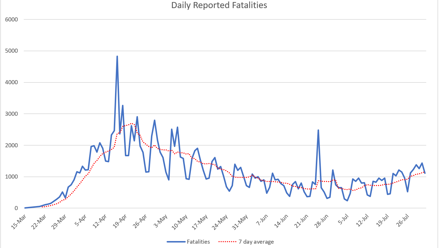 Click image for larger version

Name:	Daily reported fatalities.png
Views:	239
Size:	101.5 KB
ID:	882897