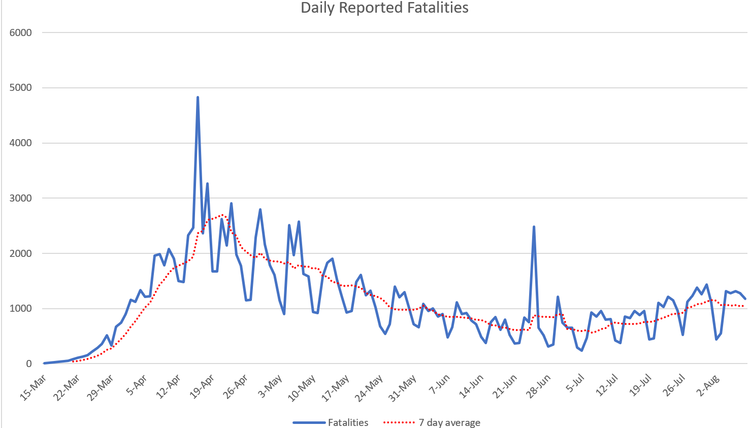 Click image for larger version

Name:	Daily reported fatalities.png
Views:	201
Size:	101.0 KB
ID:	885025
