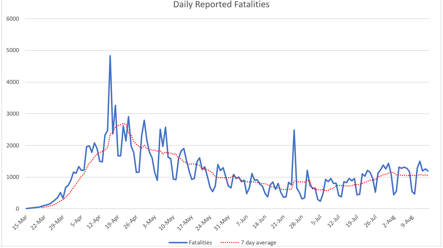 Click image for larger version

Name:	Daily reported fatalities.png
Views:	173
Size:	106.1 KB
ID:	887057