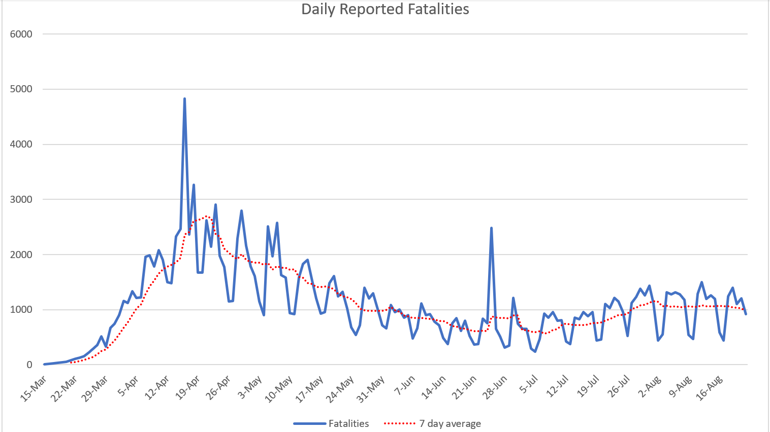 Click image for larger version

Name:	Daily reported fatalities.png
Views:	163
Size:	109.5 KB
ID:	889015