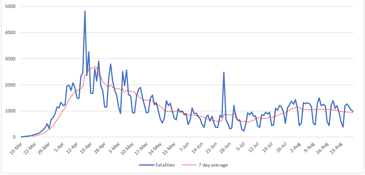 Click image for larger version

Name:	Daily reported fatalities.png
Views:	141
Size:	101.1 KB
ID:	890400