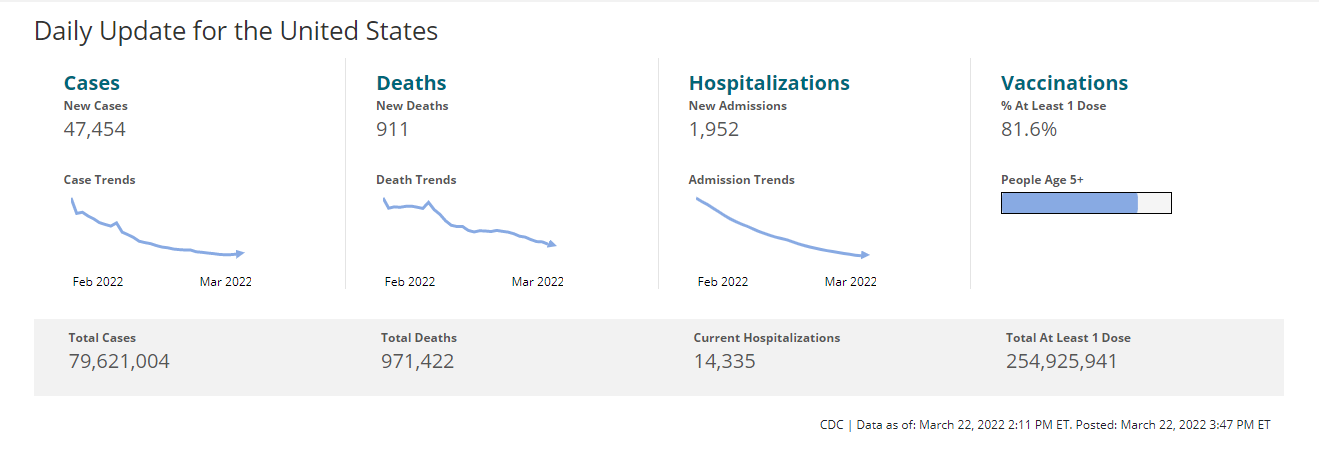 Click image for larger version

Name:	usdailycovidmar22.png
Views:	42
Size:	48.1 KB
ID:	943893