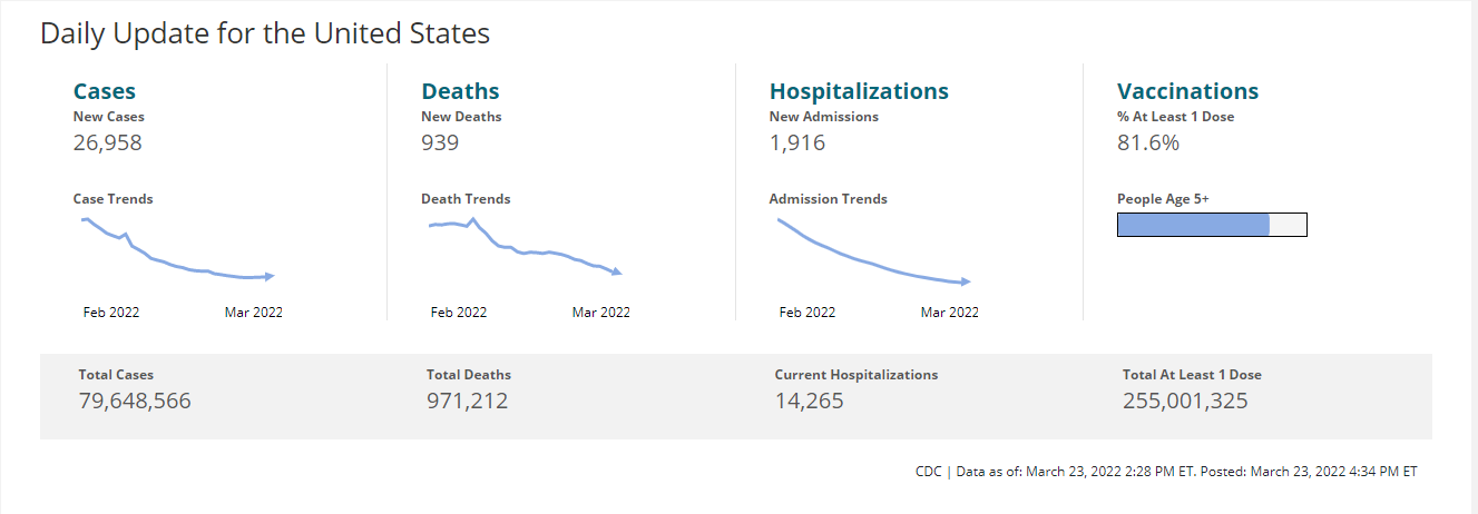 Click image for larger version

Name:	usdailycovidmar23.png
Views:	41
Size:	49.3 KB
ID:	943909