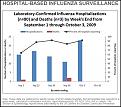 Click image for larger version

Name:	AK ILI hospitalizations oct 9.JPG
Views:	384
Size:	78.3 KB
ID:	650257