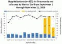 Click image for larger version

Name:	hospbyweek.gif
Views:	290
Size:	25.2 KB
ID:	651599