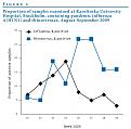 Study speculates other viruses crowd out influenza. 
Does viral interference affect spread of influenza?
Linde A, Rotz?n-?stlund M, Zweygberg-Wirgart B, Rubinova S, Brytting M. 
http://www.eurosurveillance.org/ViewArticle.aspx?ArticleId=19354