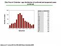 Age distribution of confirmed and suspected cases (Chart and table)