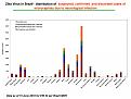 Microcephaly cases per state for EW 23 (Chart)