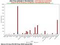Distribution of ZIKV cases in the Americas per country (Chart)
