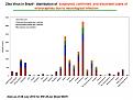 Distribution of microcephaly cases due to neurological infection per state (Chart)