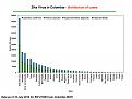 Distribution of ZIKV cases (confirmed and suspected) per state (Chart)