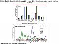 Confirmed cases by month and day to day January to August 2016 (Chart)