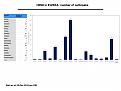 H5N8 outbreaks per country (Chart and table)