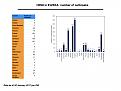 Distribution of outbreaks (Chart and table)