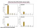 YFV cases: distribution of cases per region (Chart)
