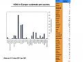 H5N8 in Europe; outbreaks per country (Chart and table)
