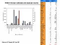 H5N8 in Europe: cases and outbreaks per country (Chart and table)