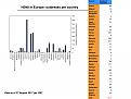H5N8 in Europe: outbreaks per country (Chart and table)
