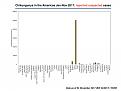 CHIKV in the Americas: Suspected cases per country (Chart)