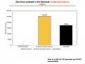 ZIKV in the Americas: Suspected  cases per region (Chart)