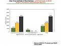 ZIKV in the Americas: Confirmed  cases per region (Chart)