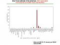 ZIKV associated cases of GBS and Microcephaly (CNS/cognitive malformations) & ZIKV associated fatalities per country (Chart)