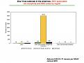 ZIKV associated cases of GBS and Microcephaly (CNS/cognitive malformations) & ZIKV associated fatalities per region (Chart)
