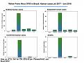 YFV in Brazil: Human cases and deaths per region (Chart)